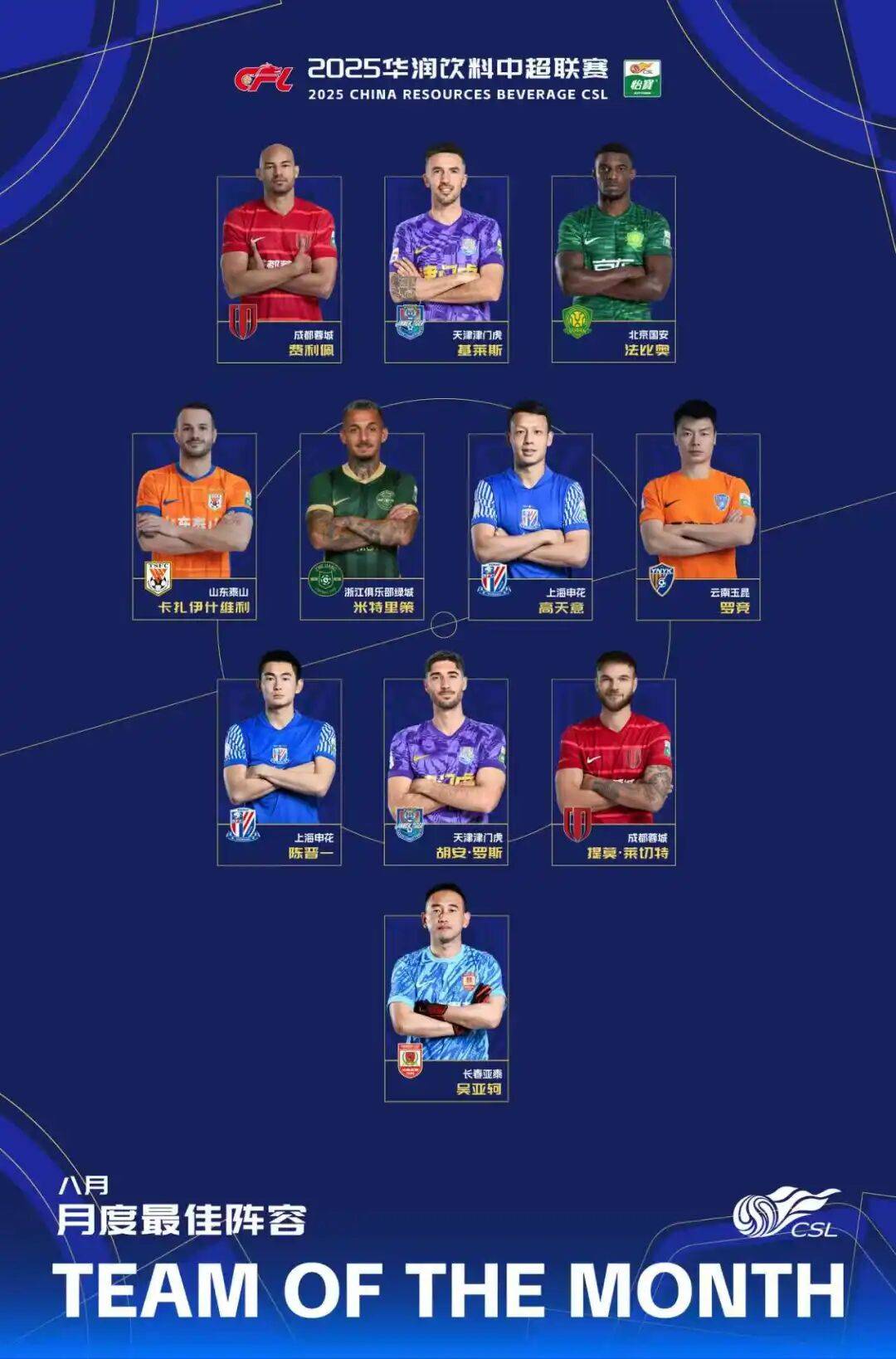 2025华润饮料中超联赛8月最佳阵容